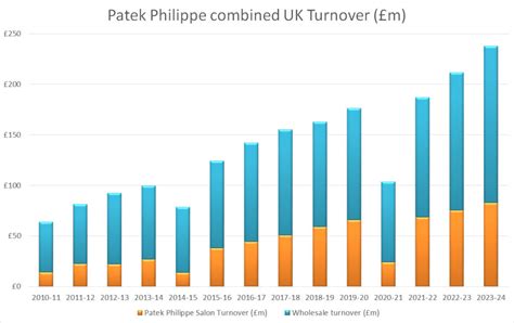 patek philippe sales down|Patek Philippe sales hit new high despite broader slowdown in .